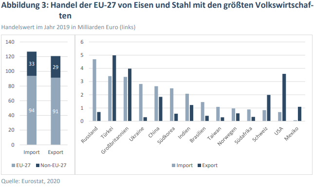 CBAM Auswirkung auf Export, CBAM Auswirkung auf Handel, CBAM Stahlbranche