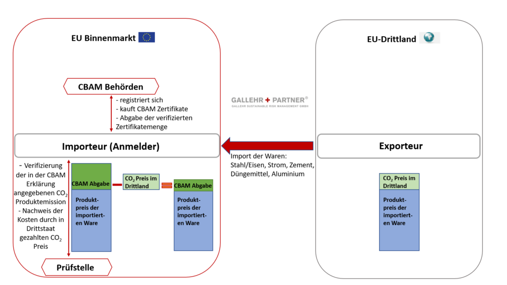 Funktionsweise CBAM, CBAM Anmelder, CBAM Importeur, CBAM Prüfstelle, CBAM Verifizierung, CBAM Abgabe, CBAM Behörde, CBAM Registrierung, CBAM Zertifikatkauf
