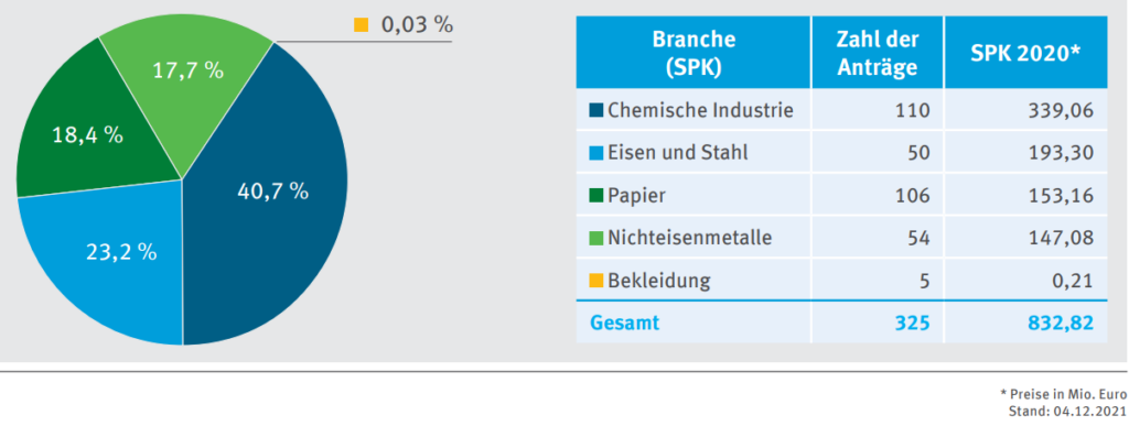 Strompreiskompensation, SPK, DEHSt, Antragstellung, Emissionskosten, indirekte CO2 Kosten