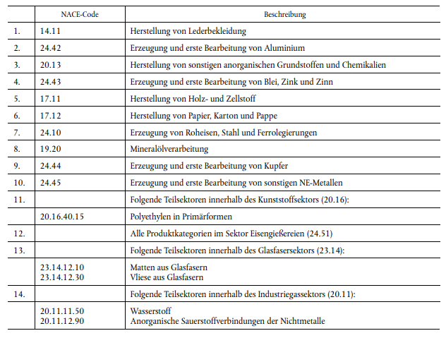 Strompreiskompensation beihilfefähige Sektoren 14.11 Herstellung von Lederbekleidung, 24.42, Erzeugung und erste Bearbeitung von Aluminium, 20.13 Herstellung von sonstigen anorganischen Grundstoffen und Chemikalien, 24.43 Erzeugung und erste Bearbeitung von Blei, Zink und Zinn, 17.11 Herstellung von Holz- und Zellstoff, 17.12 Herstellung von Papier, Karton und Pappe, 24.10 Erzeugung von Roheisen, Stahl und Ferrolegierungen, 19.20 Mineralölverarbeitung, 24.44 Erzeugung und erste Bearbeitung von Kupfer, 24.45 Erzeugung und erste Bearbeitung von sonstigen NE-Metallen, Folgende Teilsektoren innerhalb des Kunststoffsektors (20.16): 20.16.40.15 Polyethylen in Primärformen, Alle Produktkategorien im Sektor Eisengießereien (24.51), Folgende Teilsektoren innerhalb des Glasfasersektors (23.14): 23.14.12.10 und 23.14.12.30, Matten aus Glasfasern Vliese aus Glasfasern Folgende Teilsektoren innerhalb des Industriegassektors (20.11): 20.11.11.50 und 20.11.12.90 Wasserstoff Anorganische Sauerstoffverbindungen der Nichtmetalle