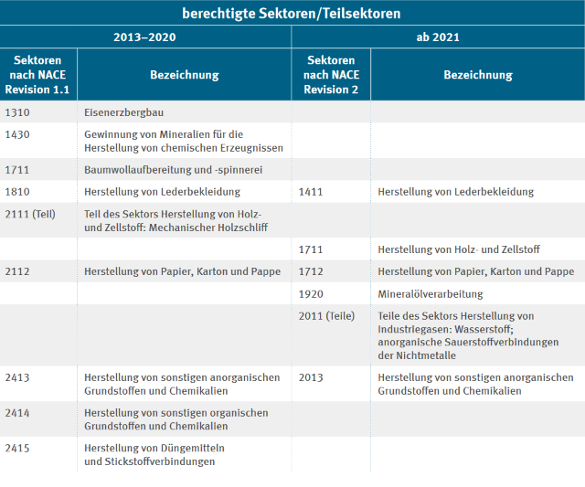 Berechtigte Sektoren DEHSt Leitfaden Strompreiskompensation 2021 Teil 1