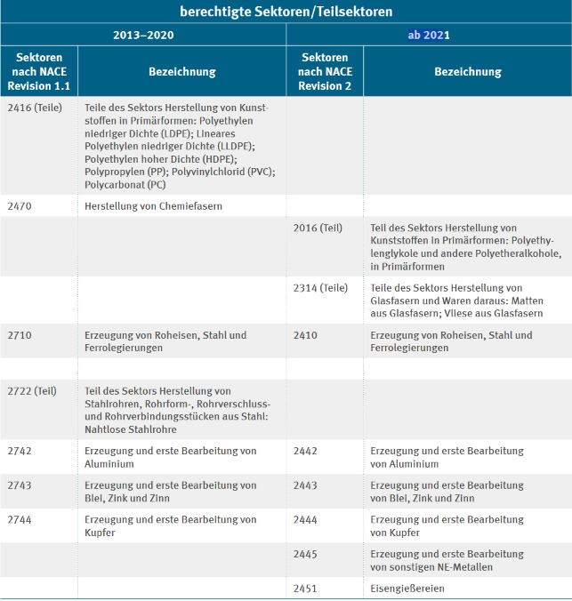 Berechtigte Sektoren DEHSt Leitfaden Strompreiskompensation 2021 Teil 2