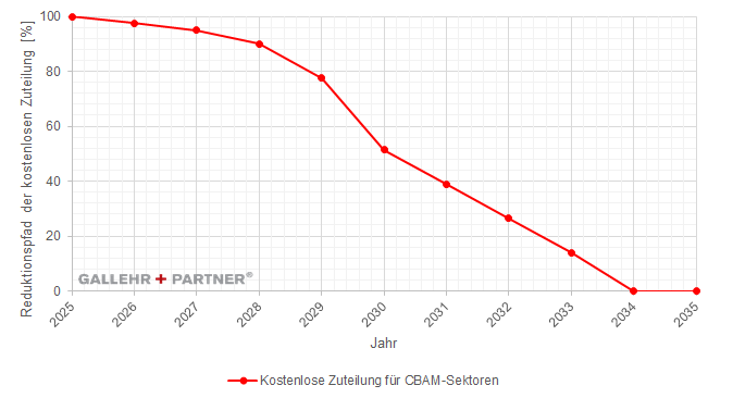 Auslaufen der kostenlosen Zuteilung von CBAM betroffenen Sektoren: