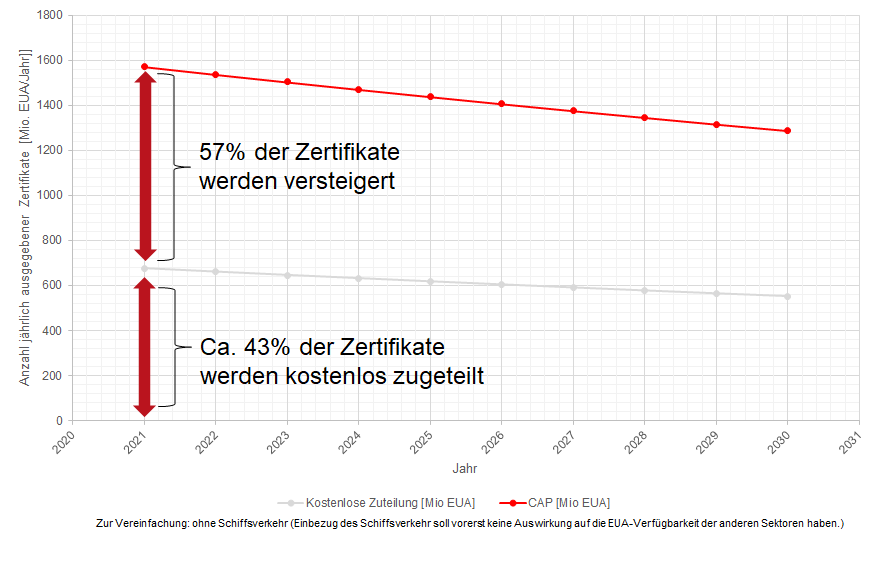 Ursprünglich geplante Entwicklung des Caps in der 4. Handelsperiode