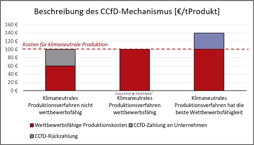 Beschreibung des CCfD-Mechanismus