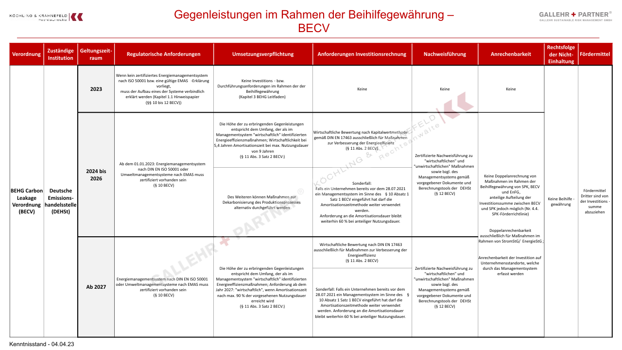 Ökologische Gegenleistungen und Verpflichtungen, SPK, BECV, BesAR, TEHG, EnSimiMaV, EnEfG, StromStG, EnergieStG