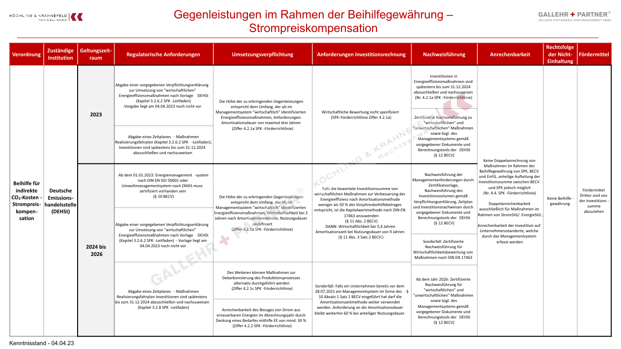 Ökologische Gegenleistungen und Verpflichtungen, SPK, BECV, BesAR, TEHG, EnSimiMaV, EnEfG, StromStG, EnergieStG
