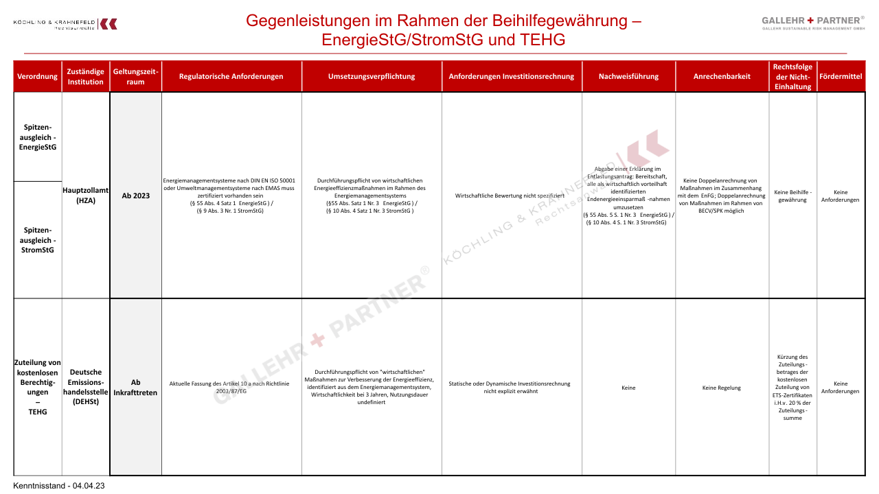 Ökologische Gegenleistungen und Verpflichtungen, SPK, BECV, BesAR, TEHG, EnSimiMaV, EnEfG, StromStG, EnergieStG