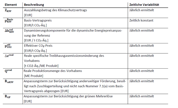 BMWK, Klimaschutzverträge, Preisformel