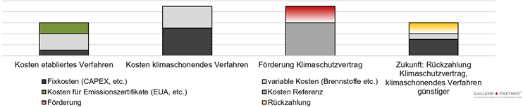 BMWK, Klimaschutzverträge, CCfD, Carbon Contracts for Difference, Fördermittel Bund, 