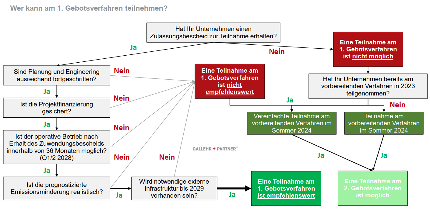 BMWK, Klimaschutzverträge, 1. Gebotsverfahren, CCFD, CCfD, klimaneutrale Verfahren, Industrie, Produktion, Green, 