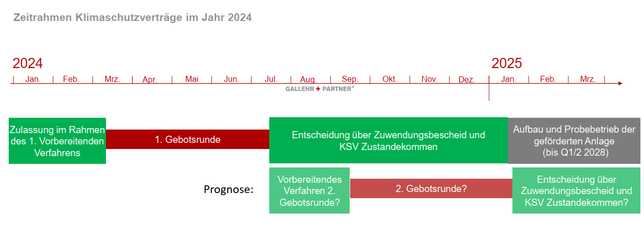 BMWK, Klimaschutzverträge, 1. Gebotsverfahren, CCFD, CCfD, klimaneutrale Verfahren, Industrie, Produktion, Green, 