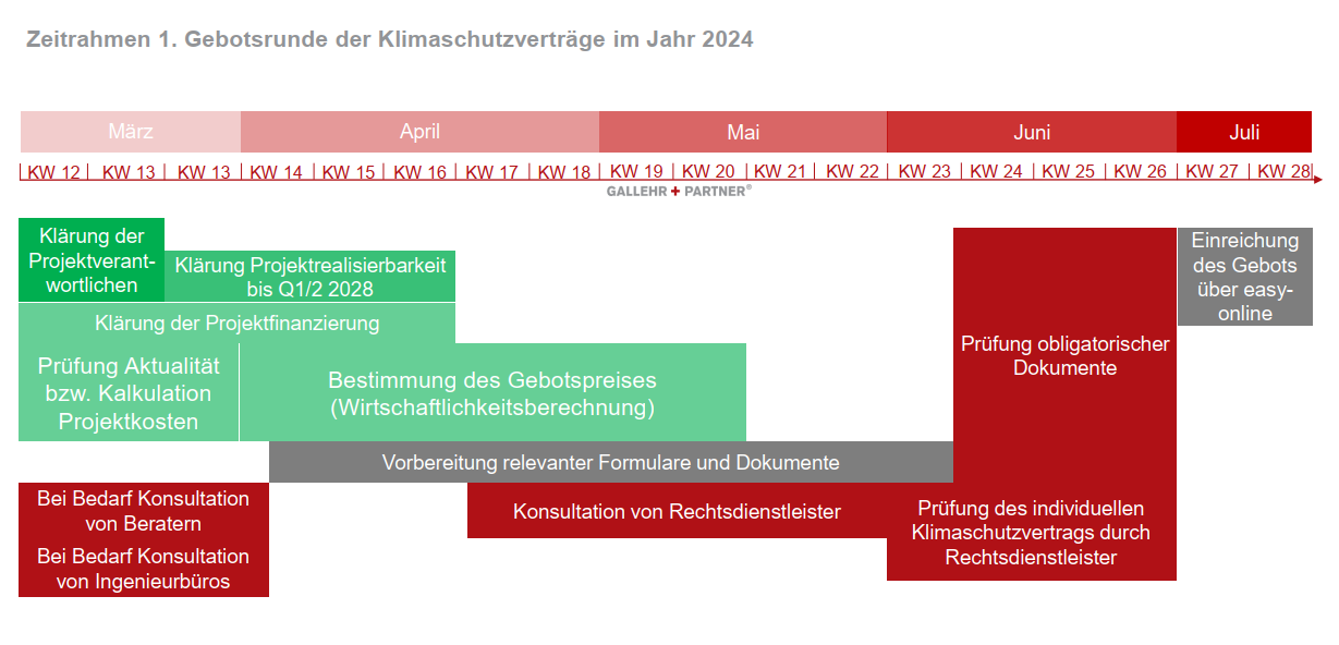 BMWK, Klimaschutzverträge, 1. Gebotsverfahren, CCFD, CCfD, klimaneutrale Verfahren, Industrie, Produktion, Green, 