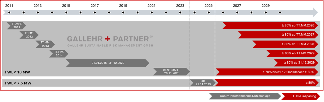 Grafik, die THG-Minderungspflichten in Prozent zu verschiedenen Zeitpunkten zwischen 2011 und 2029 darstellt