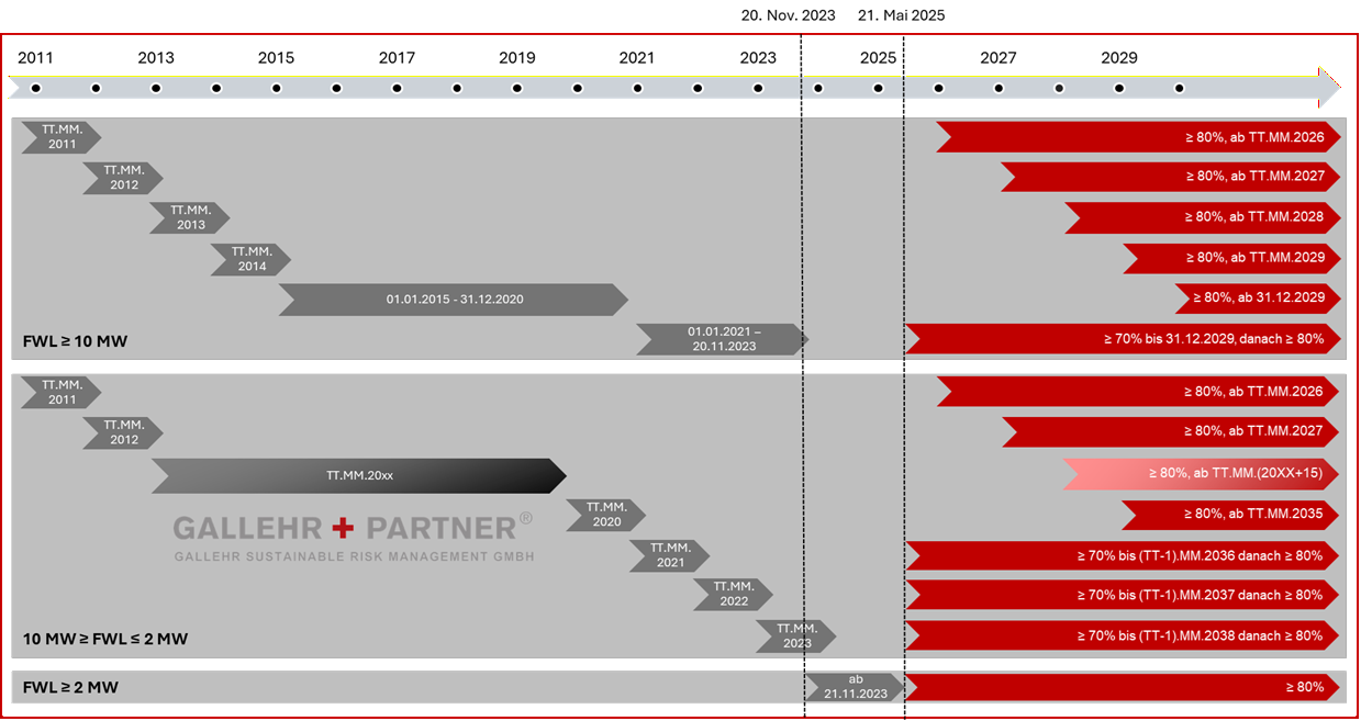 Grafik, die THG-Minderungspflichten in Prozent zu verschiedenen Zeitpunkten zwischen 2011 und 2029 darstellt