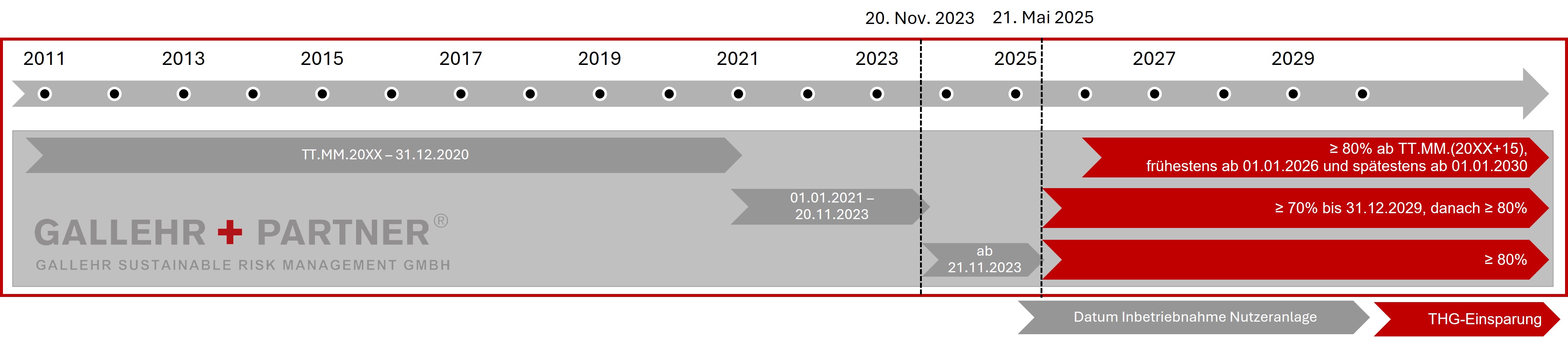 Grafik, die THG-Minderungspflichten in Prozent zu verschiedenen Zeitpunkten zwischen 2011 und 2029 darstellt