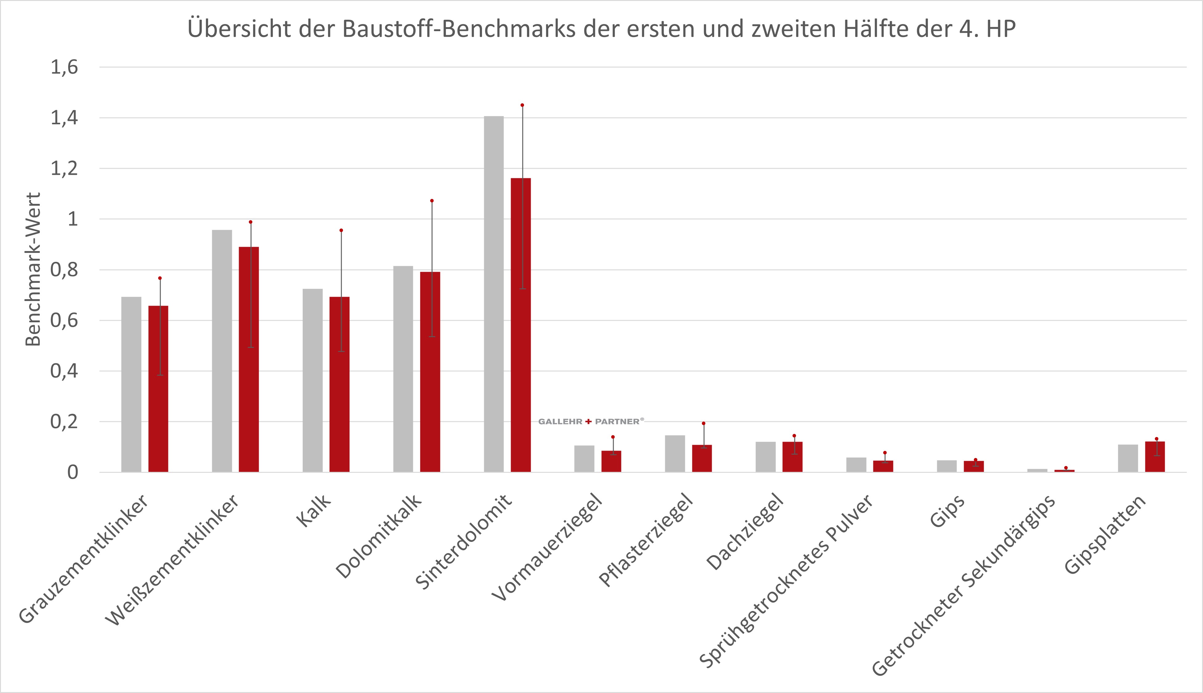 Übersicht der Benchmarks für die Herstellung von Zementklinker, Kalk, Magnesit, Dolomit, Gips und keramische Erzeugnisse der ersten und zweiten Hälfte der 4. Handelperiode mit der Verdeutlichung der Kürzung anhand der Fehlerbalken in Referenz zur 3. Handelperiode und der maximal möglichen Kürzung von 50 %
