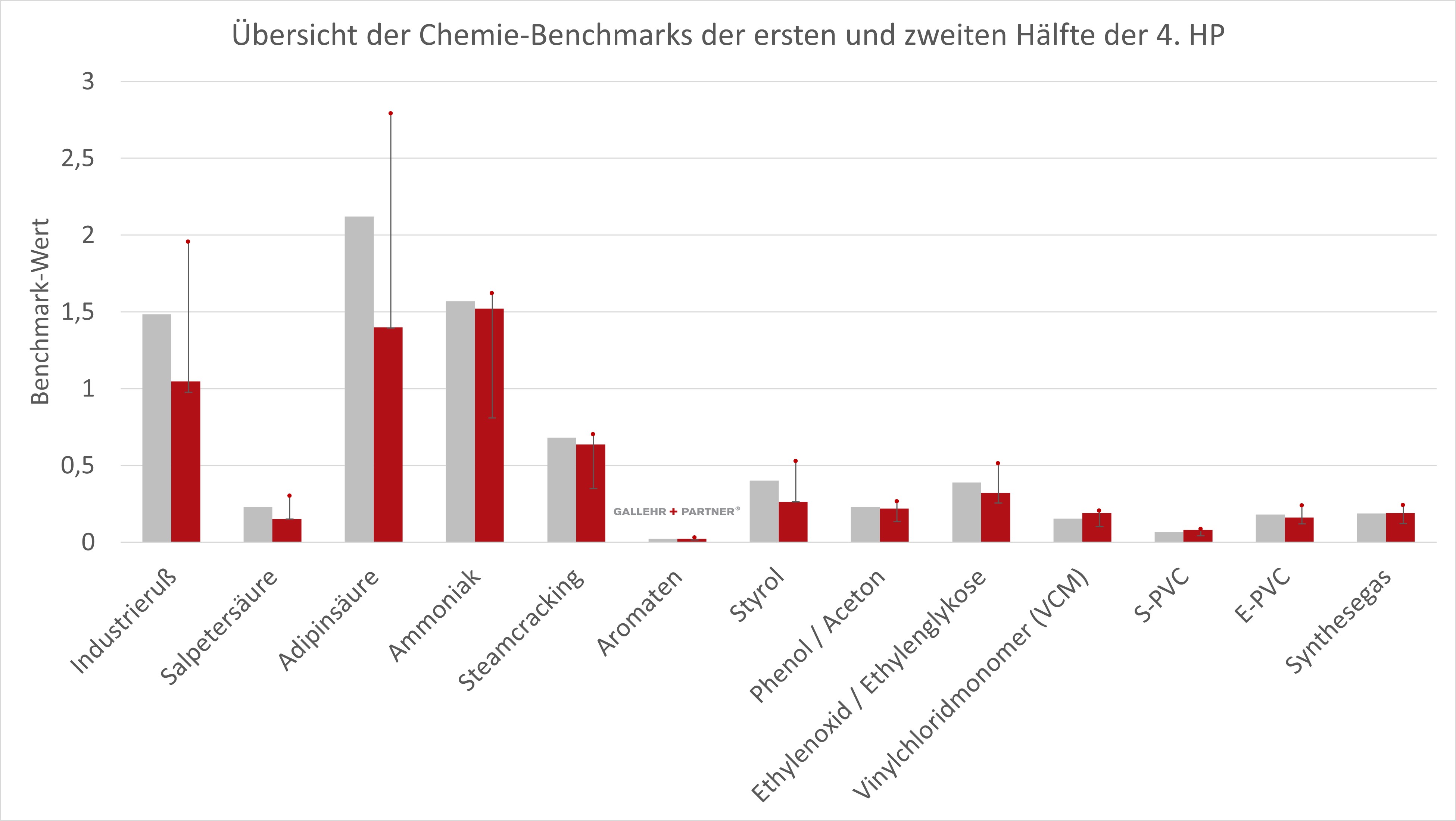 Übersicht der Chemie-Benchmarks der ersten und zweiten Hälfte der 4. Handelperiode mit der Verdeutlichung der Kürzung anhand der Fehlerbalken in Referenz zur 3. Handelperiode und der maximal möglichen Kürzung von 50 %