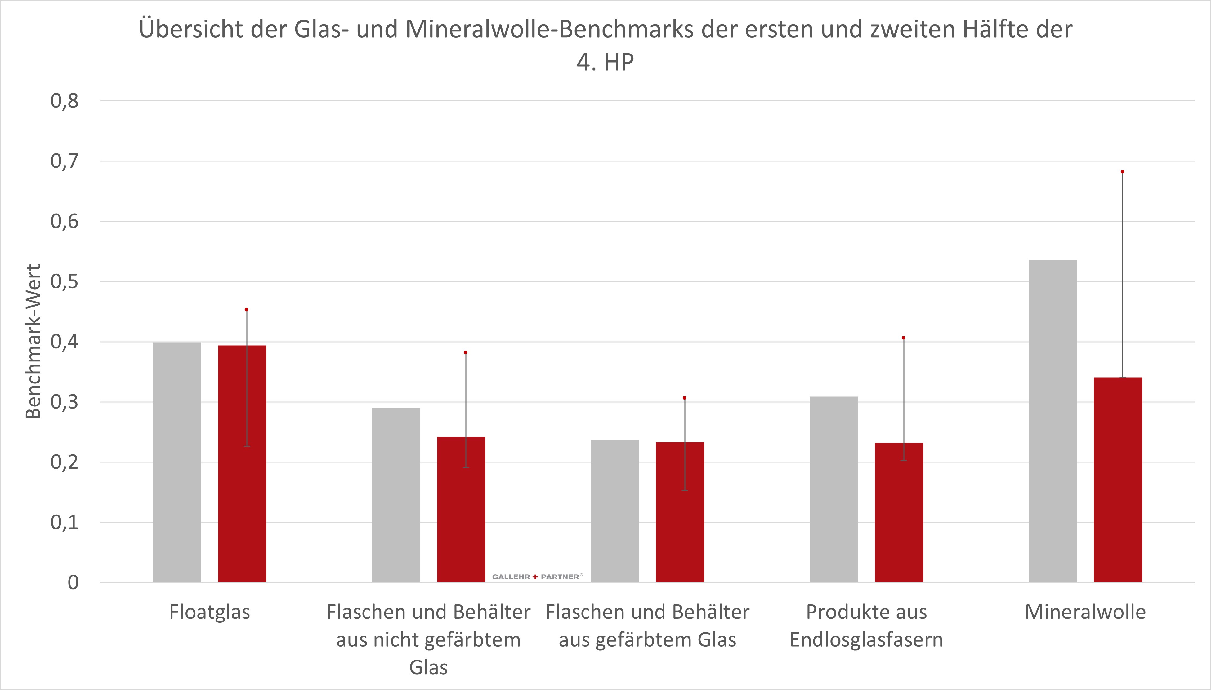 Übersicht der Glas- und Mineralwolle-Benchmarks der ersten und zweiten Hälfte der 4. Handelperiode mit der Verdeutlichung der Kürzung anhand der Fehlerbalken in Referenz zur 3. Handelperiode und der maximal möglichen Kürzung von 50 %