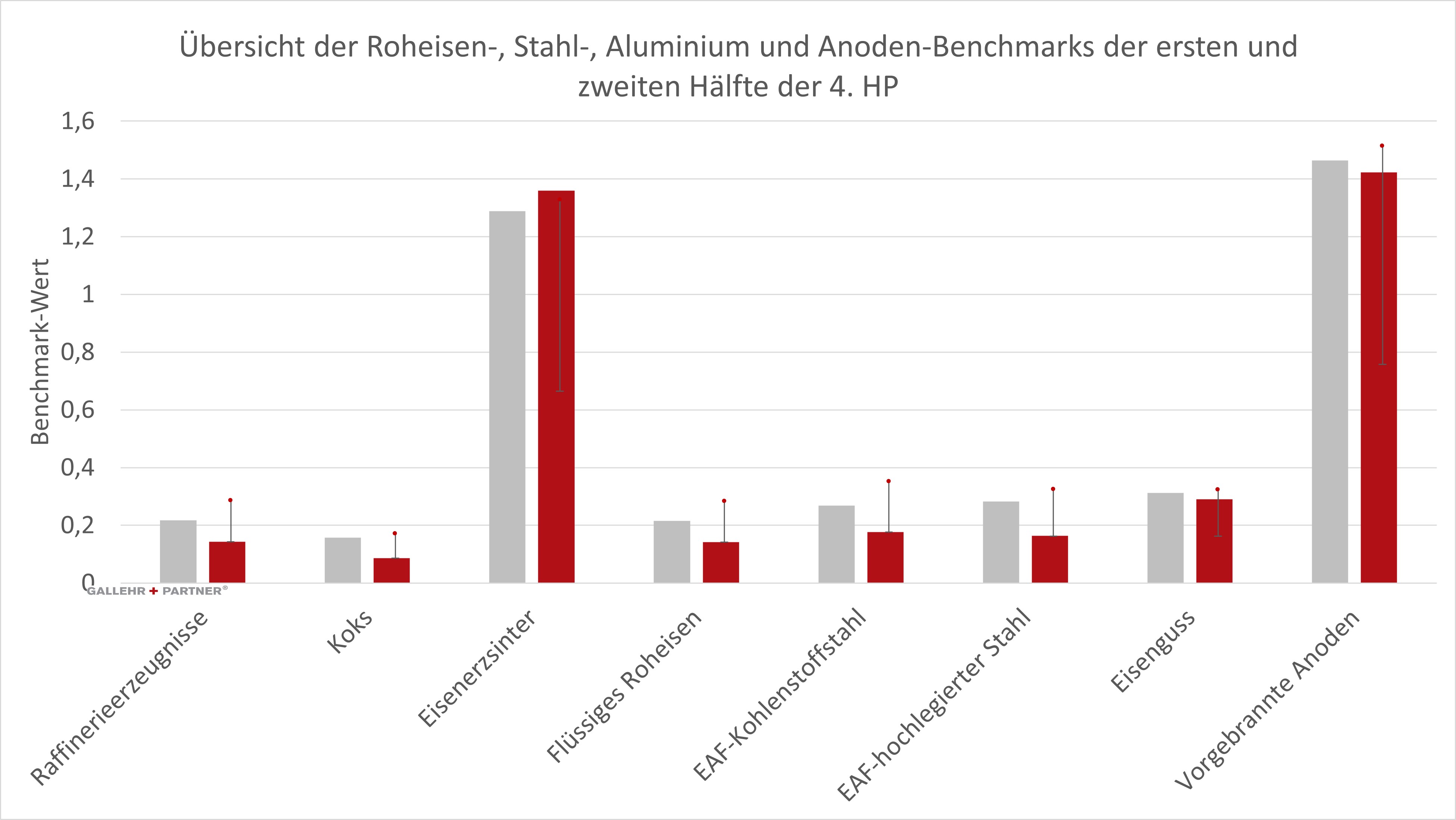 Übersicht der Roheisen-, Aluminium- und Anoden-Benchmarks der ersten und zweiten Hälfte der 4. Handelperiode mit der Verdeutlichung der Kürzung anhand der Fehlerbalken in Referenz zur 3. Handelperiode und der maximal möglichen Kürzung von 50 %
