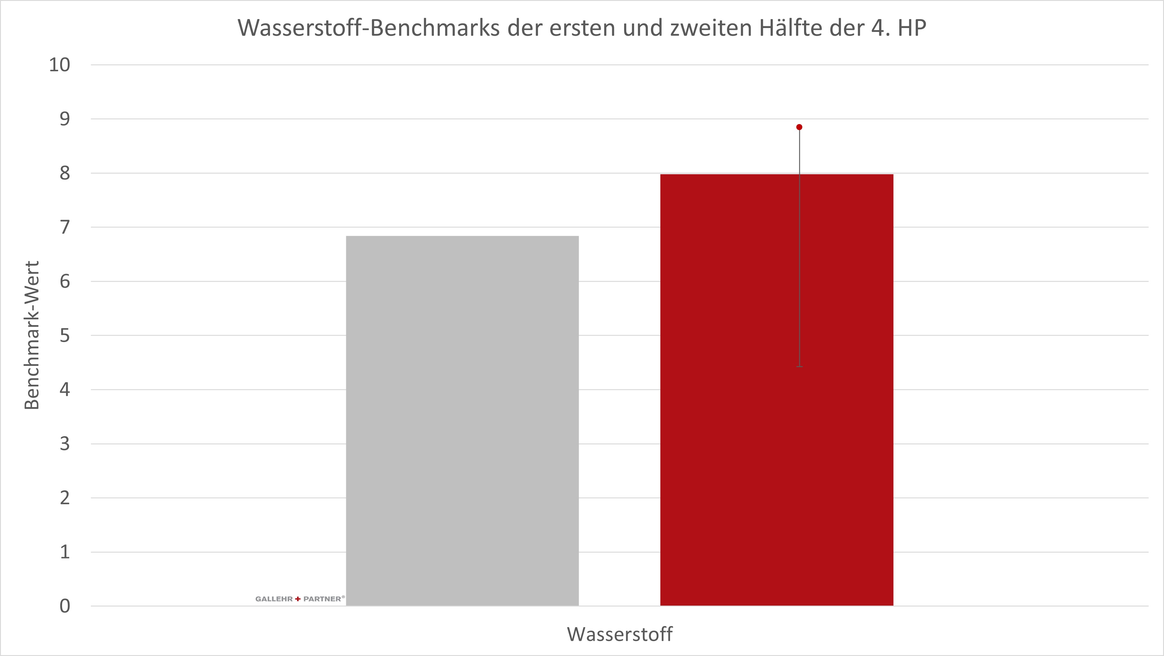 Übersicht des Wasserstoff-Benchmarks der ersten und zweiten Hälfte der 4. Handelperiode mit der Verdeutlichung der Kürzung anhand des Fehlerbalkens in Referenz zur 3. Handelperiode und der maximal möglichen Kürzung von 50 %