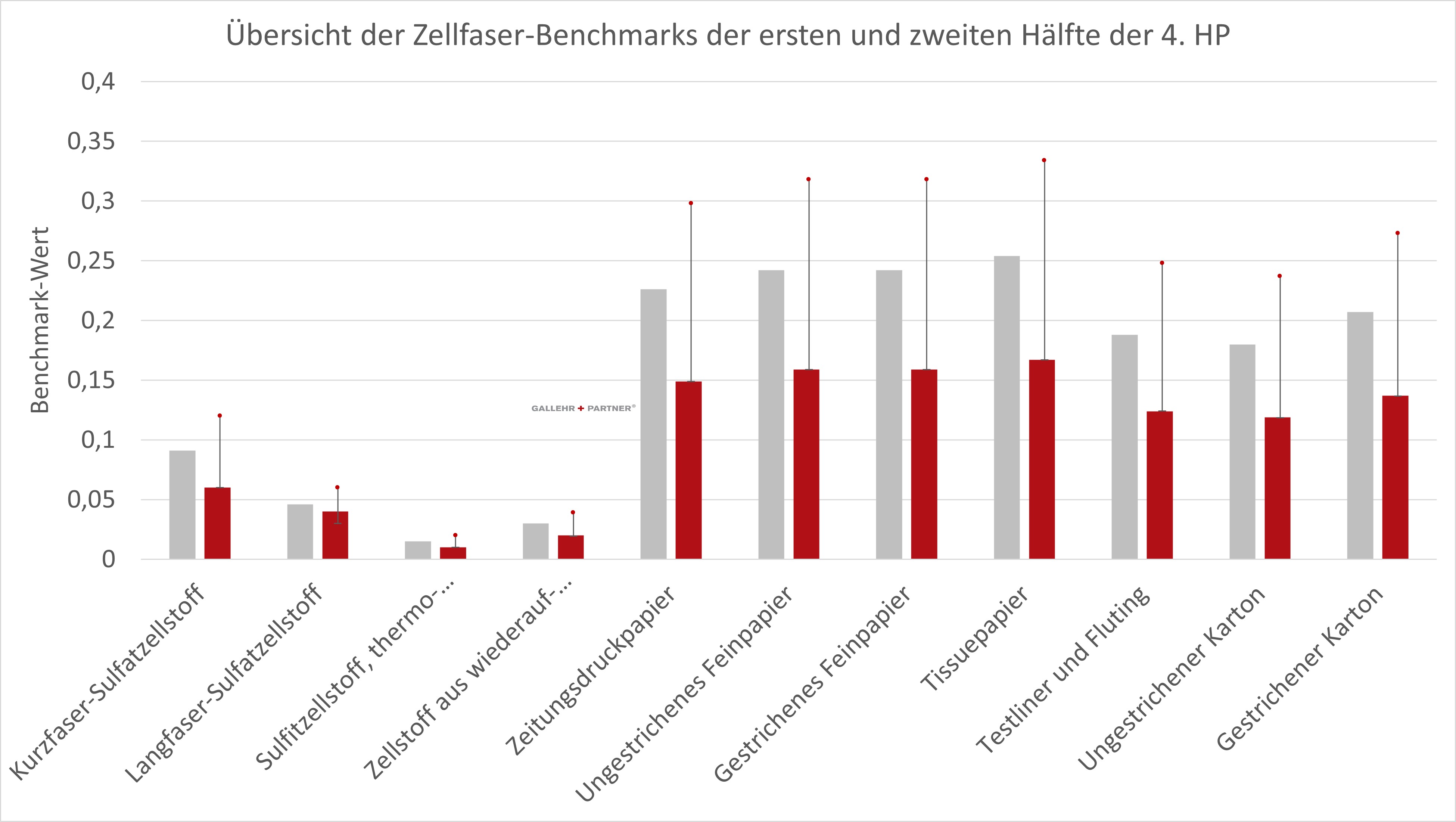 Übersicht der Zellstoff-Benchmarks der ersten und zweiten Hälfte der 4. Handelperiode mit der Verdeutlichung der Kürzung anhand der Fehlerbalken in Referenz zur 3. Handelperiode und der maximal möglichen Kürzung von 50 %.