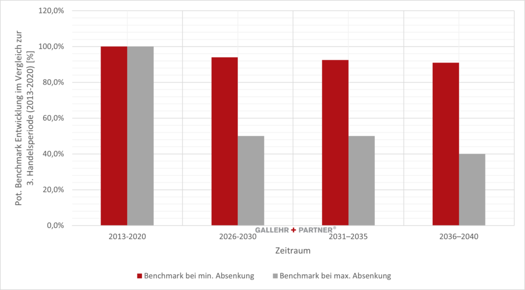 Benchmarkanpassung 5. Handelsperiode