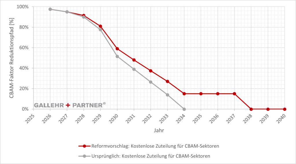 CBAM-Faktor
