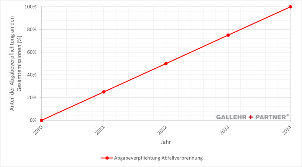 Abgabeverpflichtung Abfallverbrennungsanlagen